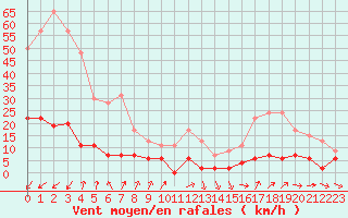 Courbe de la force du vent pour Bourg-Saint-Maurice (73)