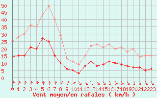 Courbe de la force du vent pour Langres (52) 