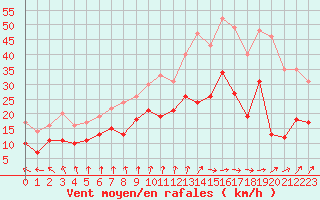 Courbe de la force du vent pour Dunkerque (59)