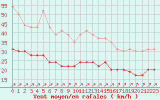 Courbe de la force du vent pour Lannion (22)