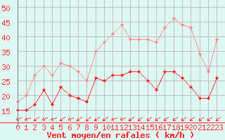 Courbe de la force du vent pour Pontoise - Cormeilles (95)