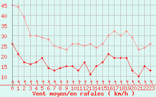 Courbe de la force du vent pour Lille (59)