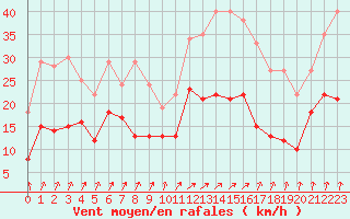 Courbe de la force du vent pour Alenon (61)