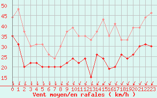 Courbe de la force du vent pour Ile de Groix (56)