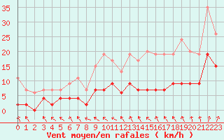 Courbe de la force du vent pour Angers-Beaucouz (49)