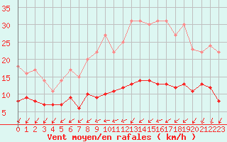 Courbe de la force du vent pour Vannes-Sn (56)