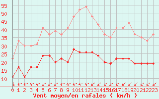 Courbe de la force du vent pour Ile d