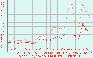 Courbe de la force du vent pour Le Bourget (93)