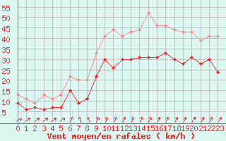 Courbe de la force du vent pour Saint-Nazaire (44)