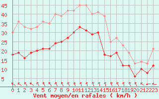 Courbe de la force du vent pour Pointe de Chassiron (17)