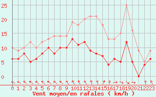 Courbe de la force du vent pour Abbeville (80)