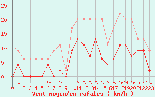Courbe de la force du vent pour Reims-Prunay (51)