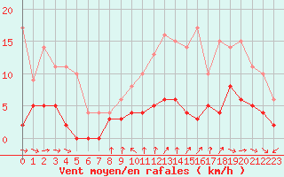 Courbe de la force du vent pour Bourg-Saint-Maurice (73)