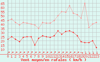 Courbe de la force du vent pour Bourges (18)
