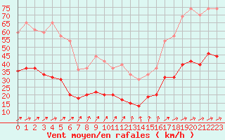 Courbe de la force du vent pour Dieppe (76)