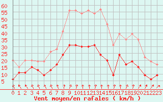 Courbe de la force du vent pour Langres (52) 