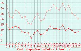 Courbe de la force du vent pour Paris - Montsouris (75)