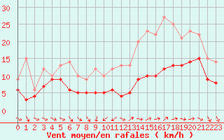 Courbe de la force du vent pour Blois (41)