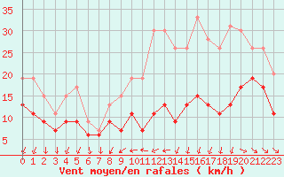 Courbe de la force du vent pour Saint-Nazaire (44)