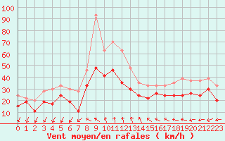 Courbe de la force du vent pour Montpellier (34)