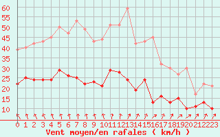Courbe de la force du vent pour Laval (53)
