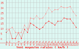 Courbe de la force du vent pour Avord (18)