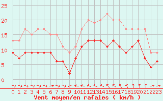 Courbe de la force du vent pour Solenzara - Base arienne (2B)