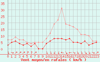 Courbe de la force du vent pour Auxerre-Perrigny (89)