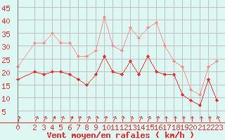 Courbe de la force du vent pour Melun (77)