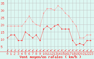 Courbe de la force du vent pour Le Mans (72)