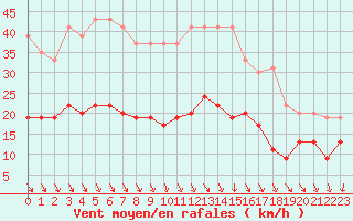 Courbe de la force du vent pour Ile d