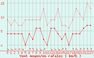 Courbe de la force du vent pour Ble / Mulhouse (68)
