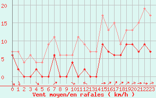 Courbe de la force du vent pour Le Luc - Cannet des Maures (83)