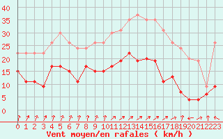 Courbe de la force du vent pour Calvi (2B)