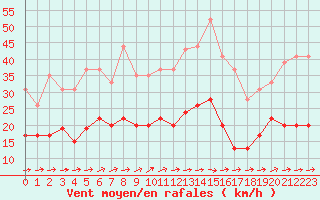 Courbe de la force du vent pour Deauville (14)