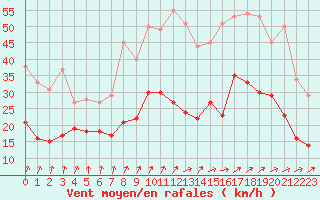 Courbe de la force du vent pour Angers-Marc (49)