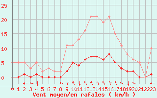 Courbe de la force du vent pour Boulaide (Lux)