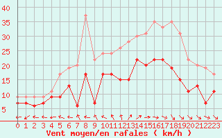 Courbe de la force du vent pour Saint-Quentin (02)