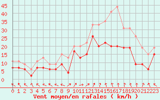 Courbe de la force du vent pour Marignane (13)