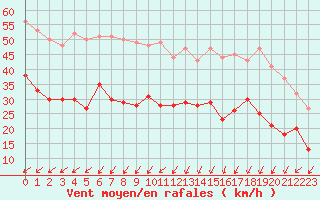 Courbe de la force du vent pour Saint-Brieuc (22)