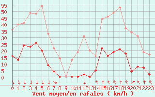 Courbe de la force du vent pour La Meije - Nivose (05)