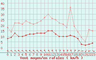 Courbe de la force du vent pour Angoulme - Brie Champniers (16)