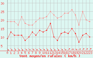 Courbe de la force du vent pour Rennes (35)