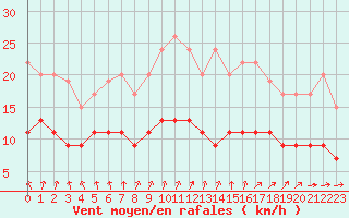 Courbe de la force du vent pour Villacoublay (78)