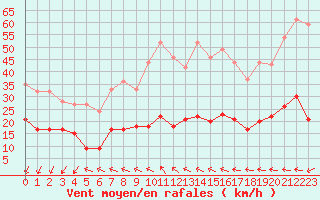 Courbe de la force du vent pour Ste (34)
