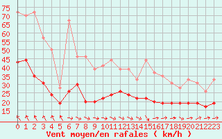 Courbe de la force du vent pour Rodez (12)