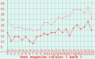 Courbe de la force du vent pour Bziers Cap d