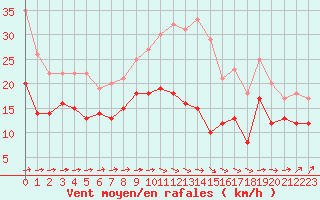 Courbe de la force du vent pour Cambrai / Epinoy (62)