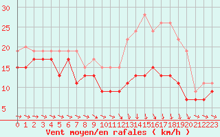 Courbe de la force du vent pour Troyes (10)