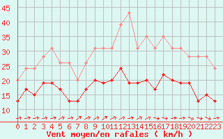 Courbe de la force du vent pour Saint-Brieuc (22)